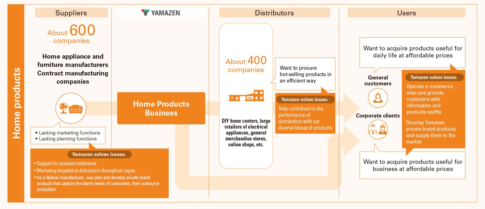 Home Products Business Flow