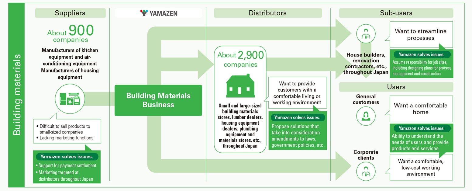 Building Materials Business Flow