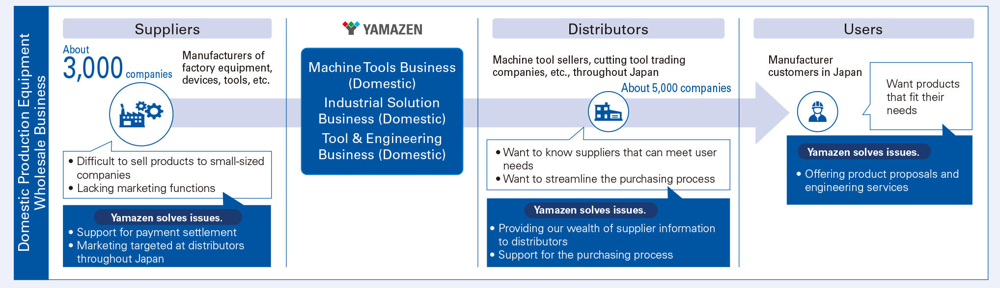 Domestic Production Equipment Wholesale Business Flow