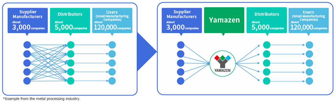 Diagram Depicting the Relationship Among Yamazen, supplier manufacturers, small local distributors, and end-users