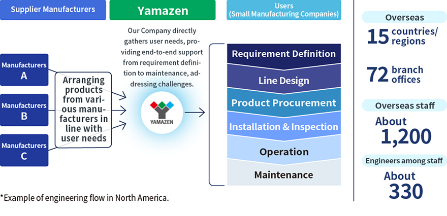 Diagram Depicting the Relationship Among Yamazen, supplier manufacturers, small local distributors, and end-users