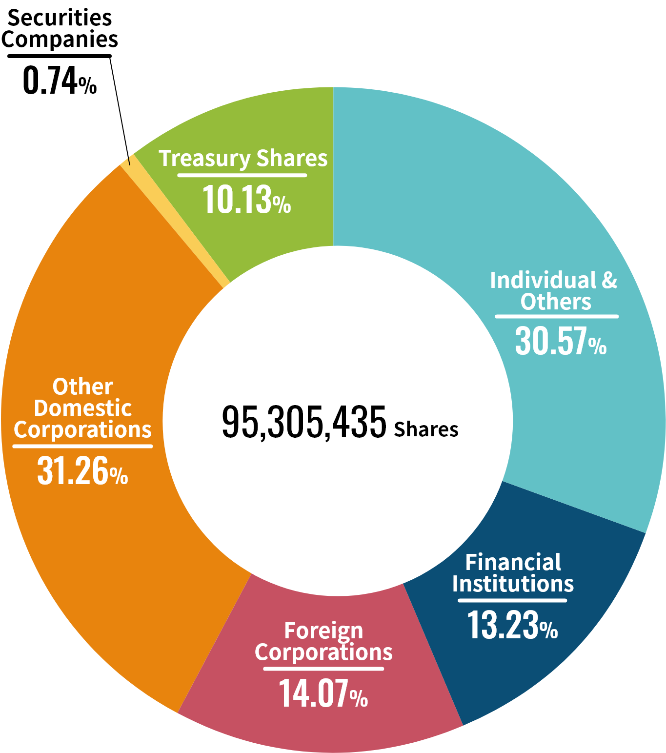 Share ownership structure