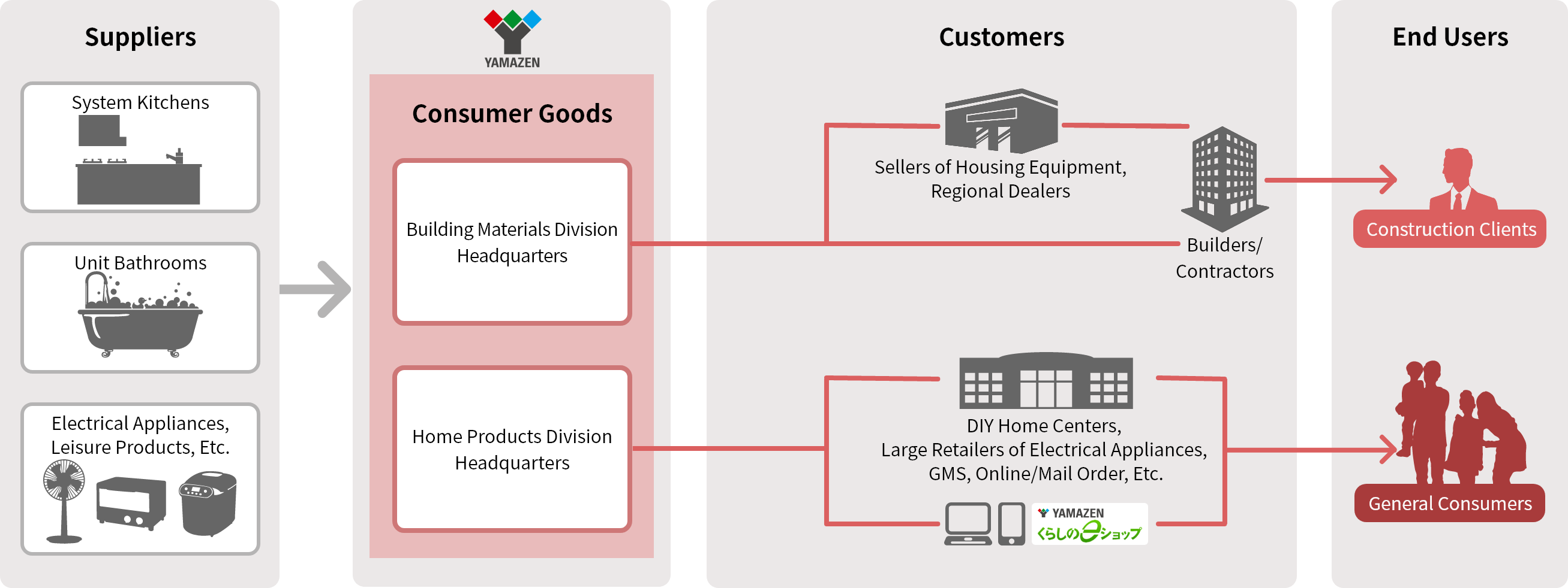 Consumer Goods Business Model