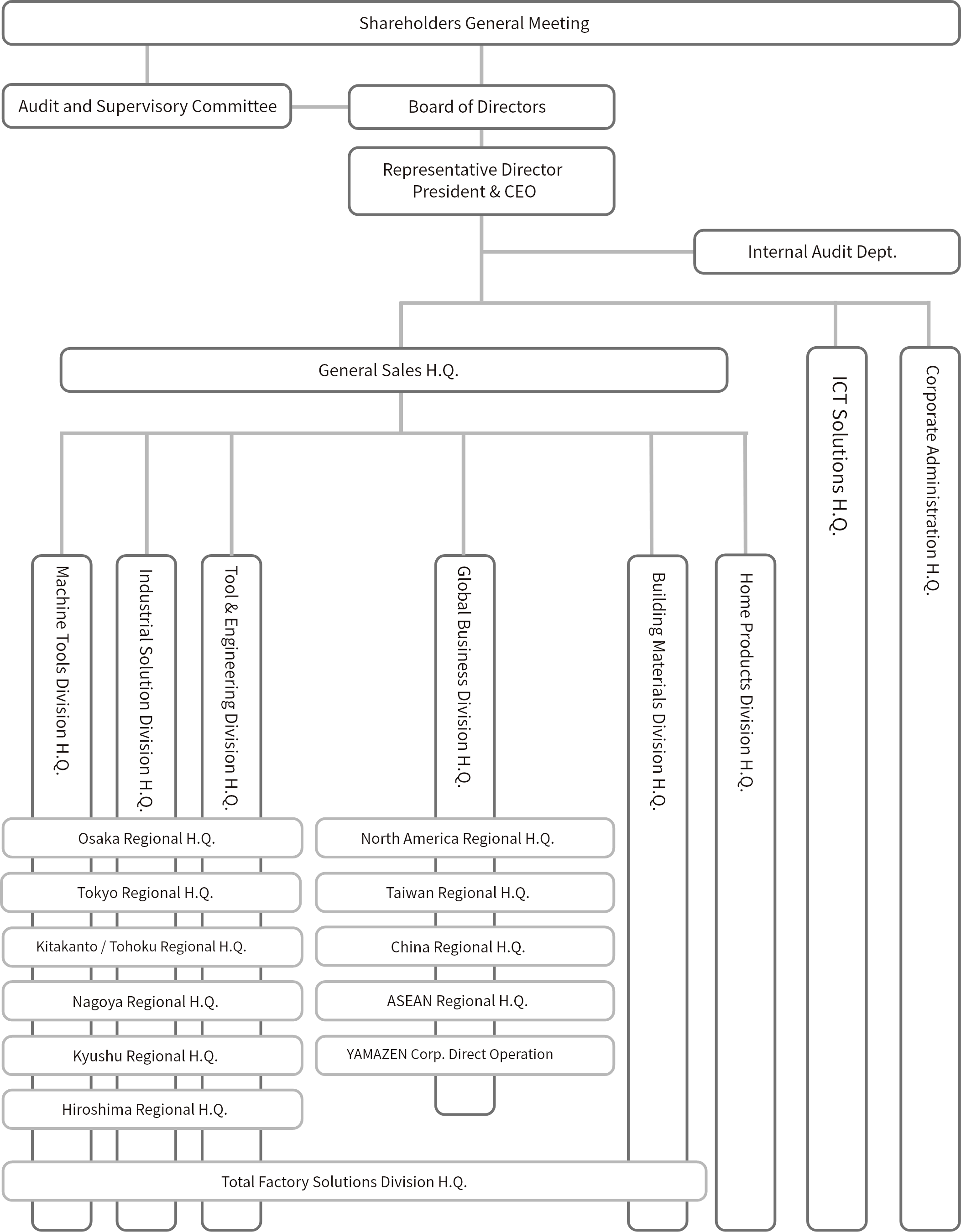 Organization Chart