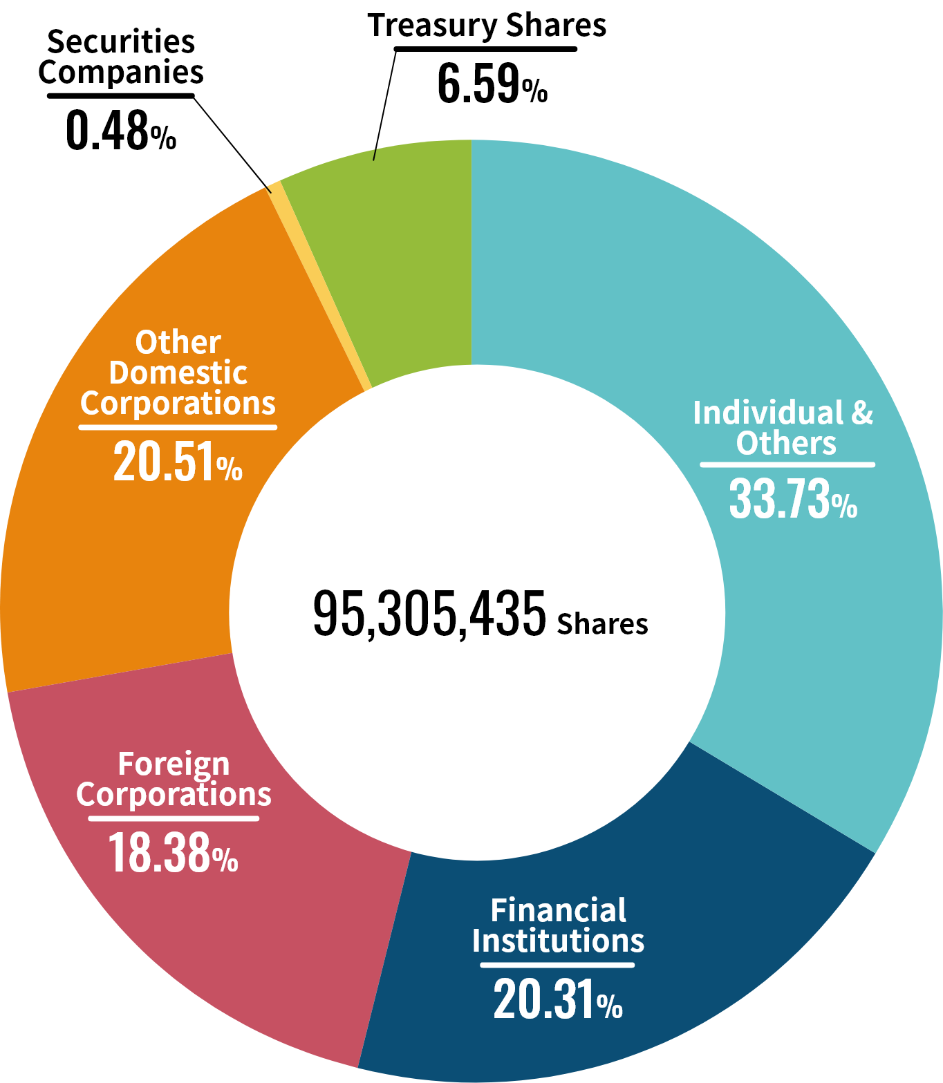 Share ownership structure