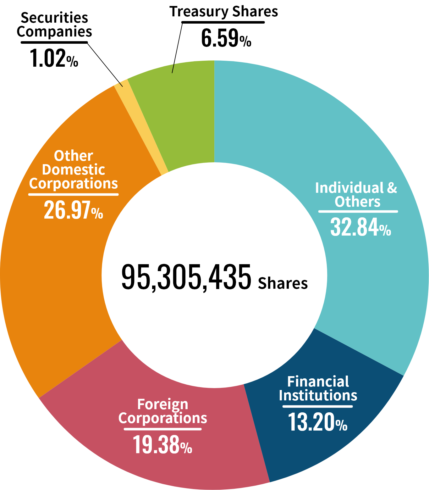 Share ownership structure