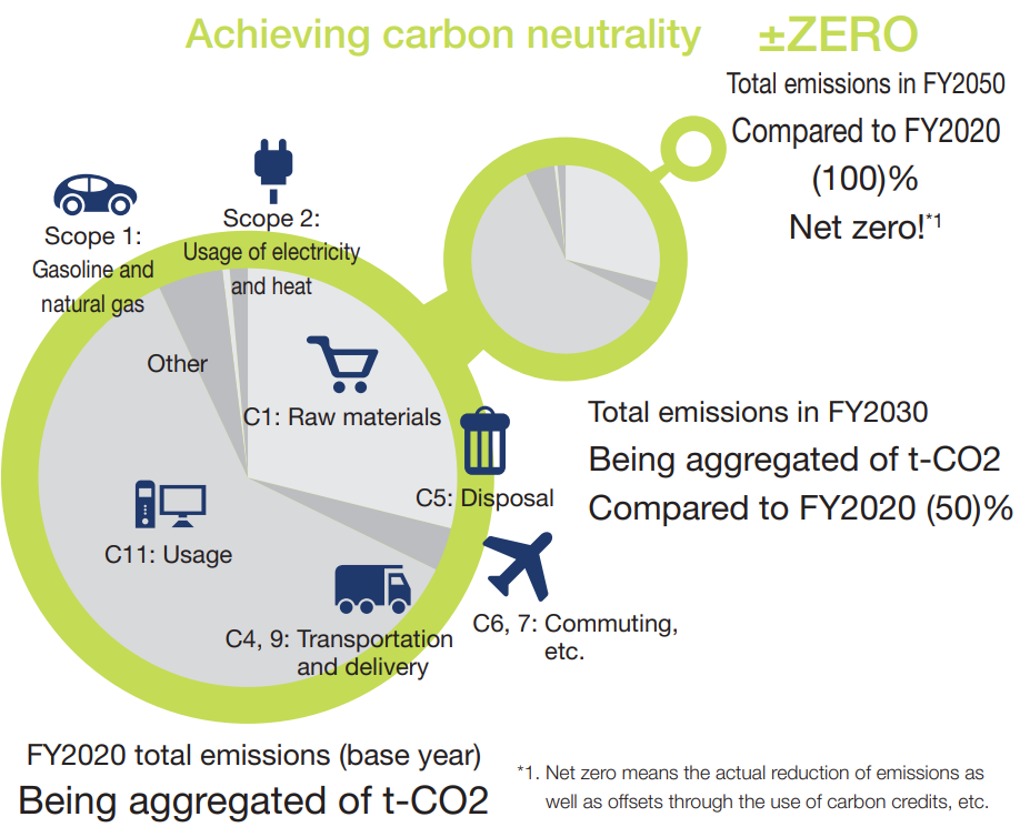 Carbon Neutral Roadmap