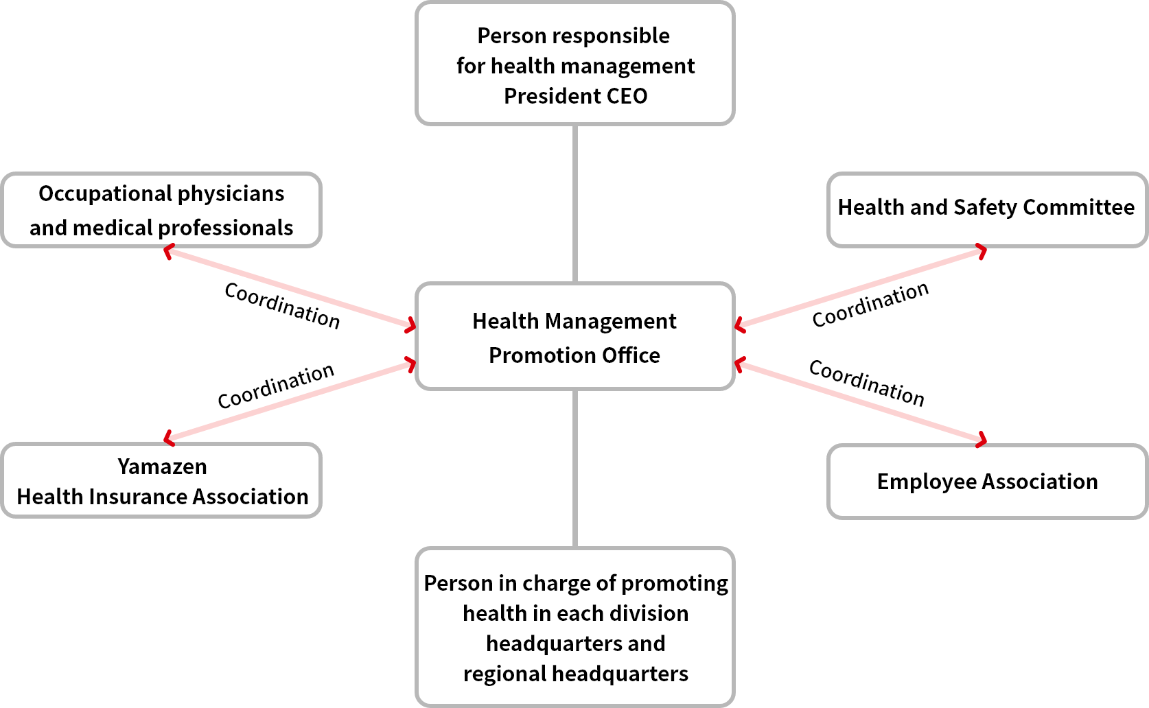 Yamazen Health Management Promotion System
