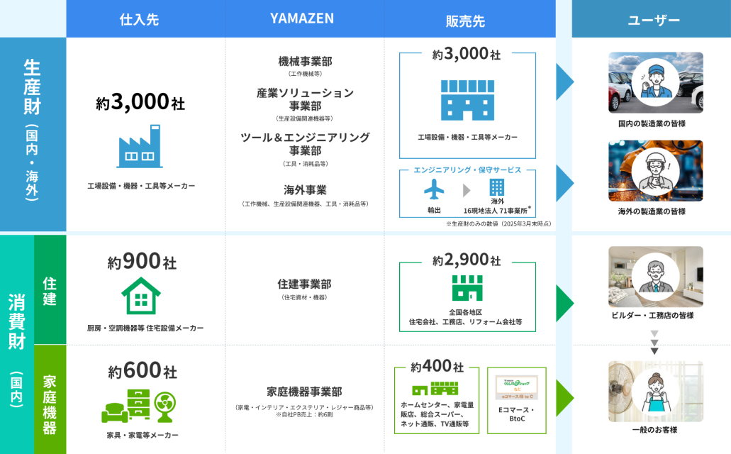山善の仕入先・事業部・販売先・ユーザーの関係図。生産財・消費財の流れを示す図
