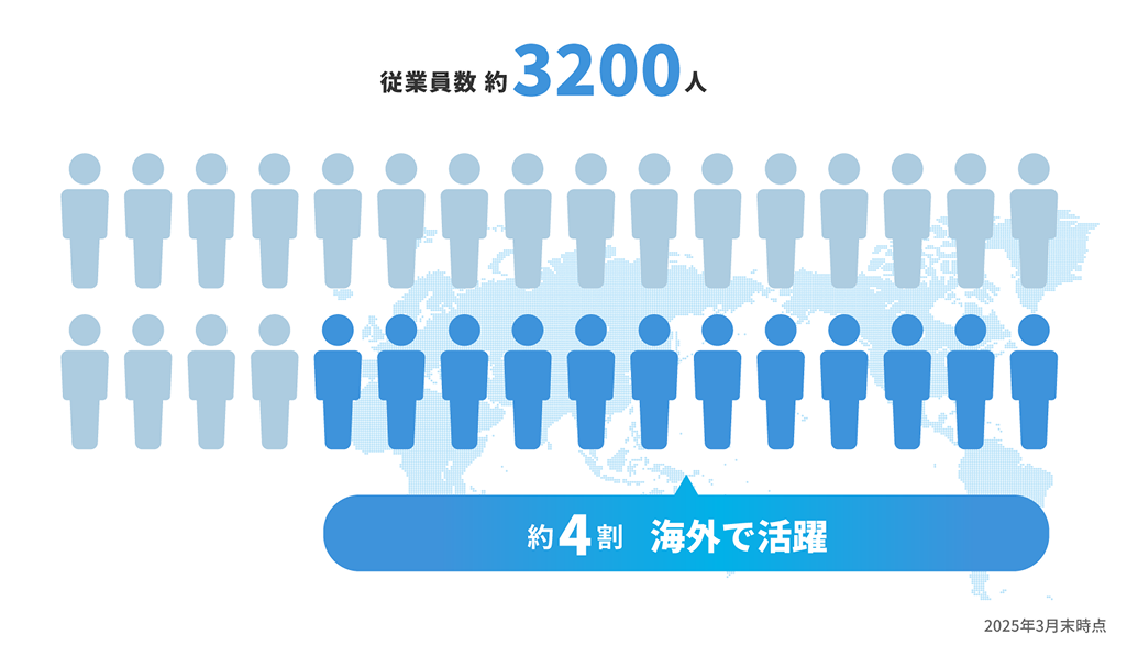 従業員数約3200人のうち約4割が海外で活躍していることを示す図