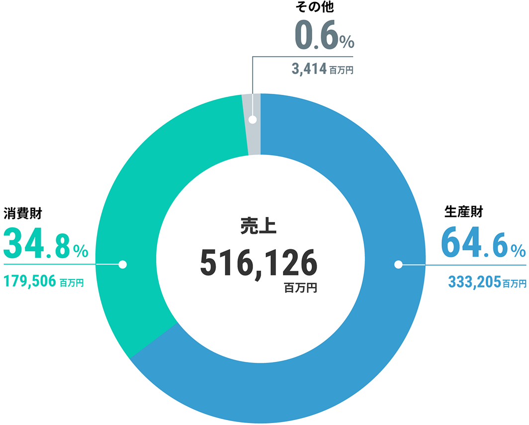 売上構成比:生産財64.8%、消費財34.1%、その他1.1%(売上506,866百万円)