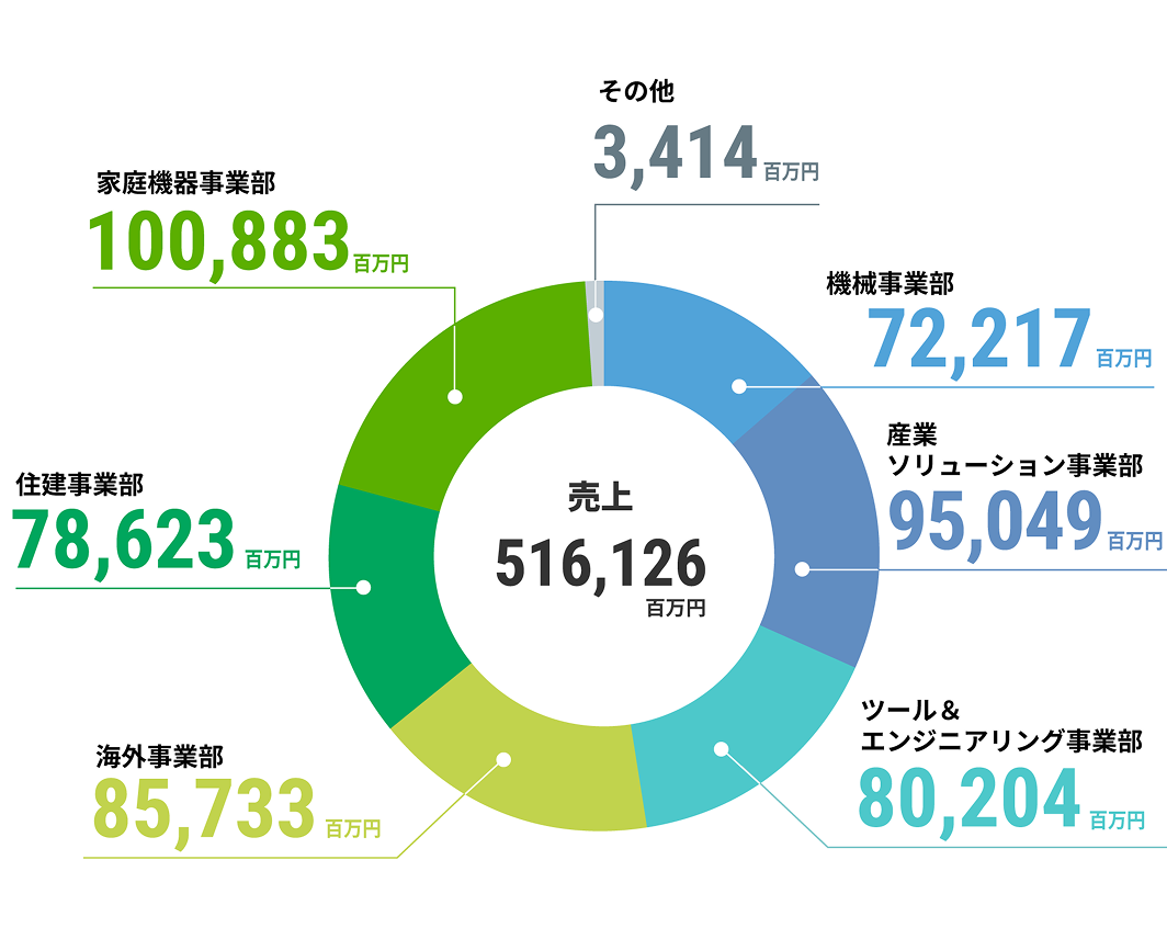 売上構成:機械132,284百万円、産業ソリューション93,189百万円、ツール&エンジニアリング103,188百万円、海外71,842百万円、住建71,842百万円、家庭機器101,119百万円、その他5,241百万円(総売上506,866百万円)
