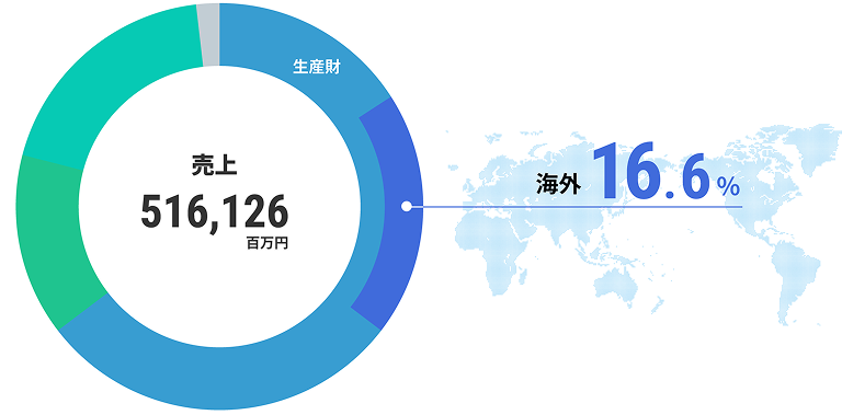 売上506,866百万円、海外売上比率16.0%(2024年3月期決算)