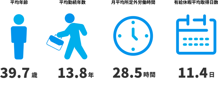 従業員データ:平均年齢39.4歳、平均勤続年数13.8年、月平均残業時間31.3時間、年次有給休暇取得日数10.7日