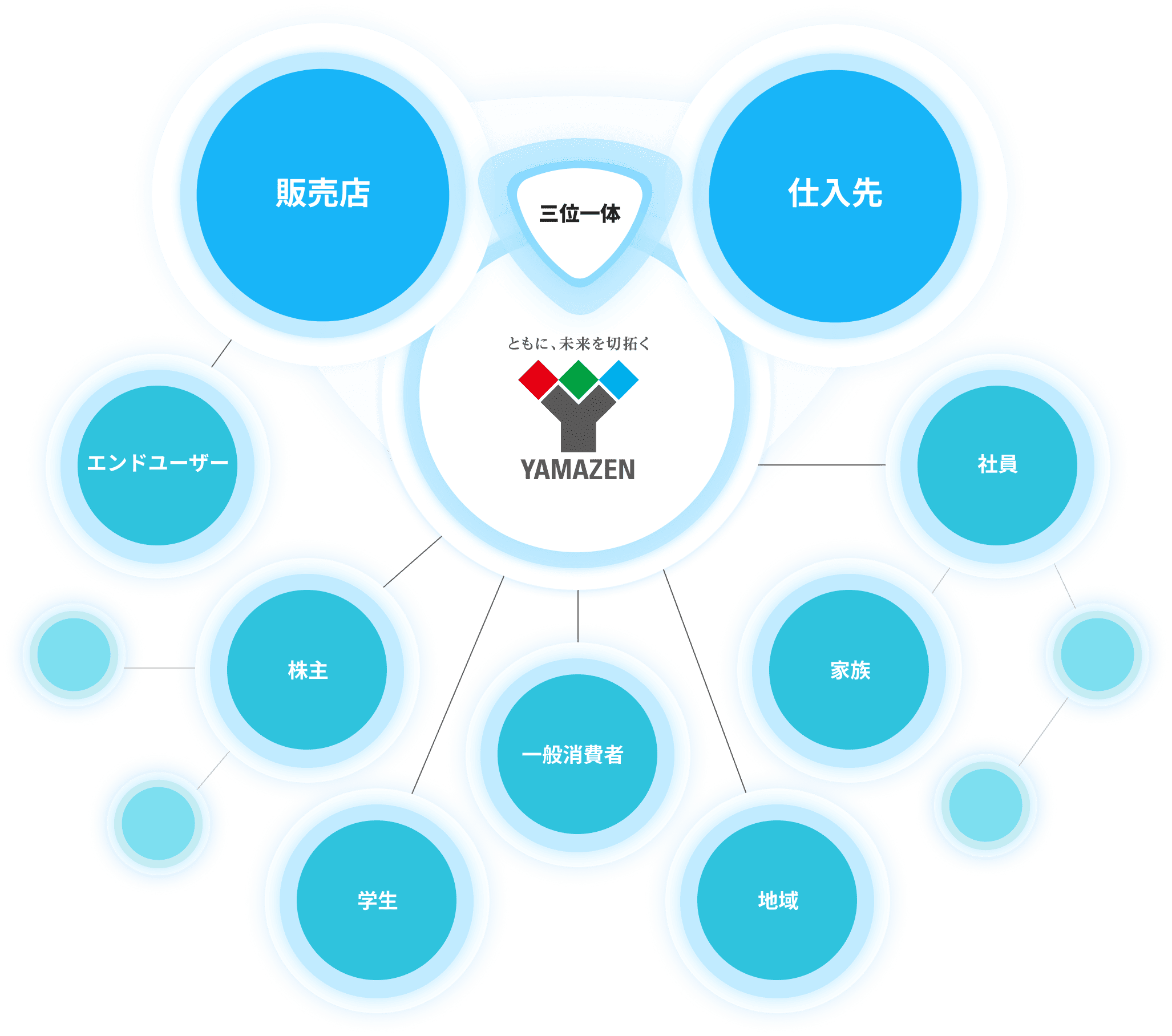 YAMAZENを中心に、販売店・仕入先・社員・家族・地域・学生・株主・エンドユーザーなどの関係者が円状に配置されたステークホルダーマップ