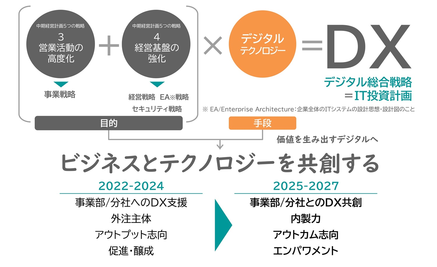 DX戦略・コンセプトの図