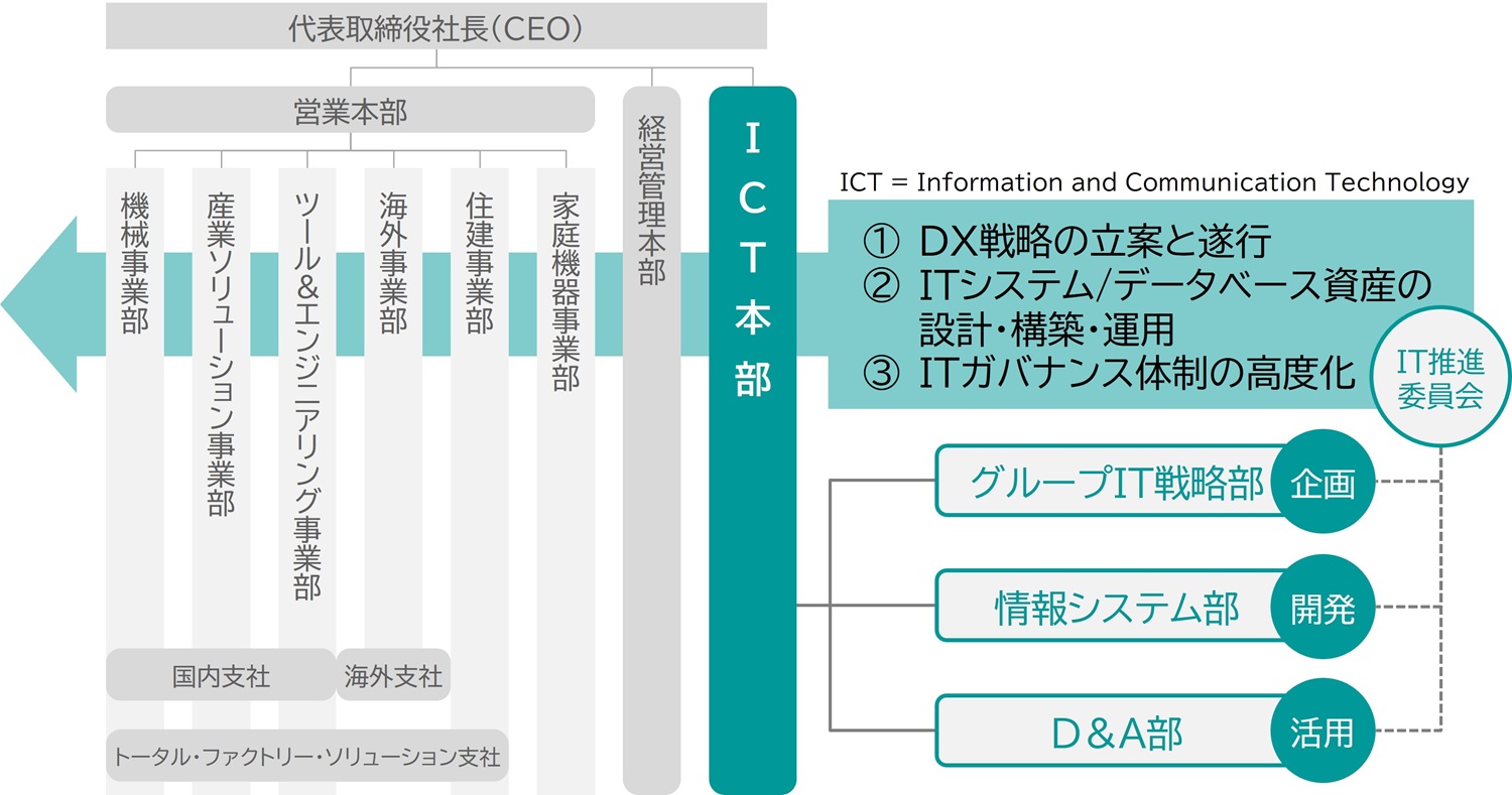DX推進体制の図