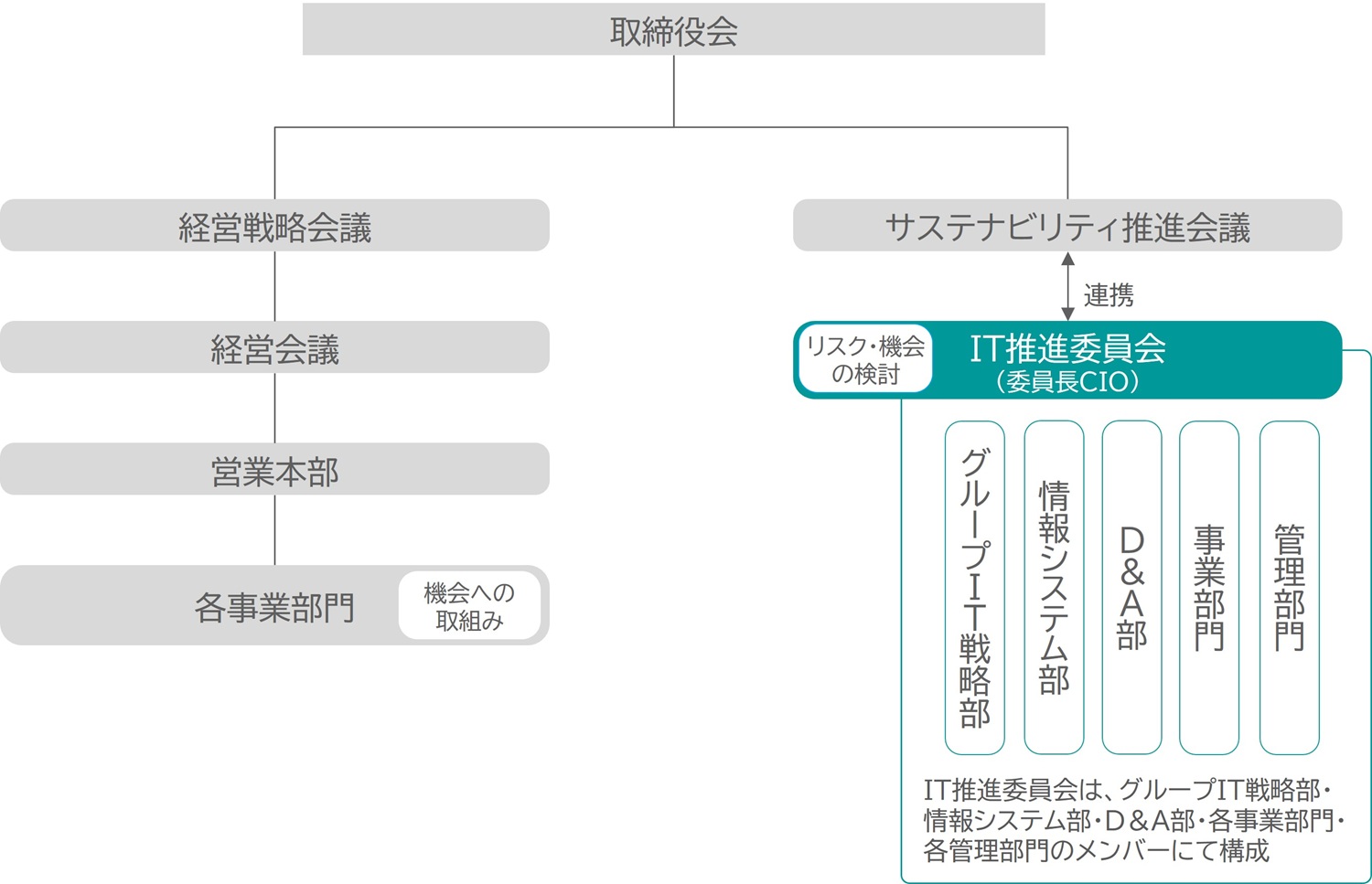 DXガバナンス体制の図