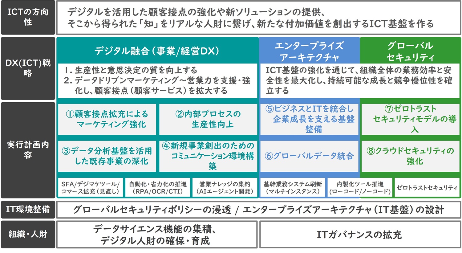 DX（ICT）戦略の図