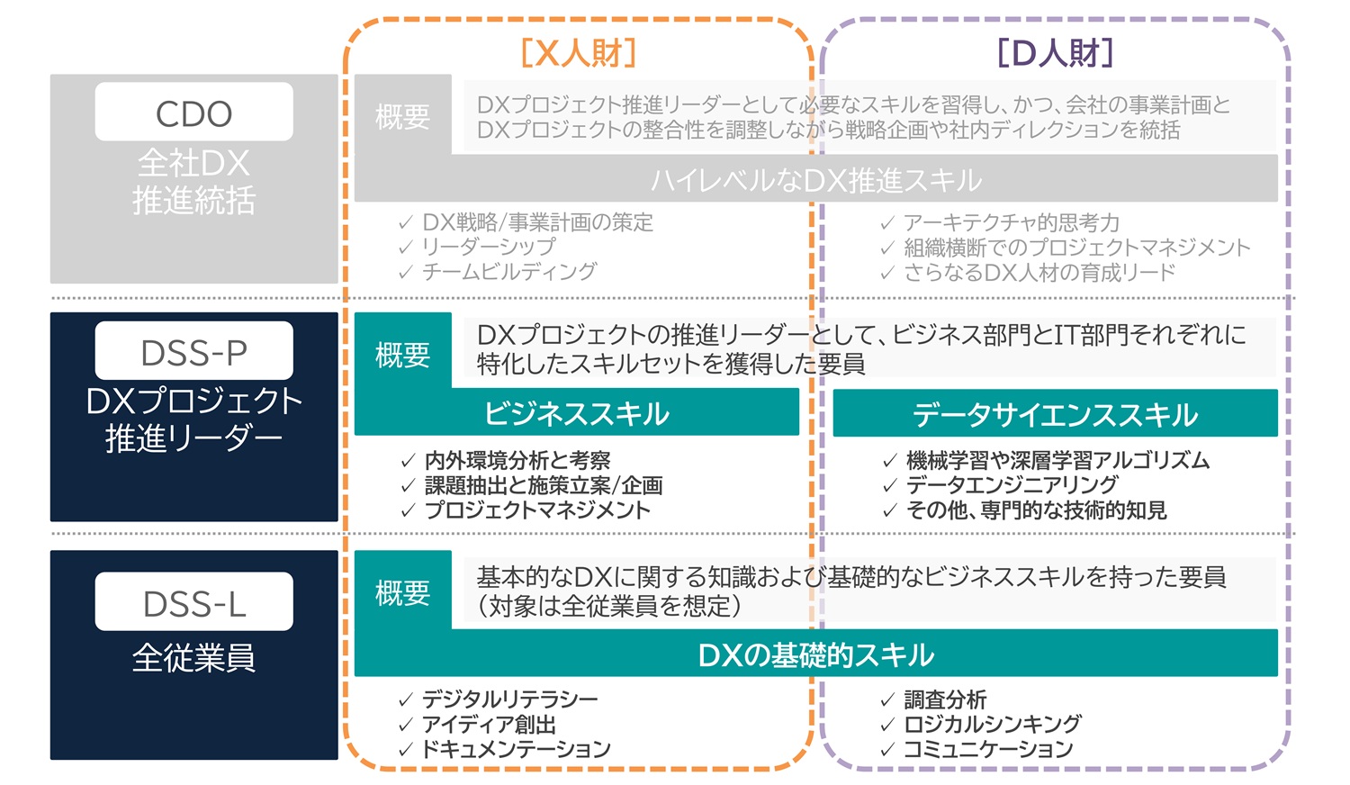 デジタル人財の確保・育成の図