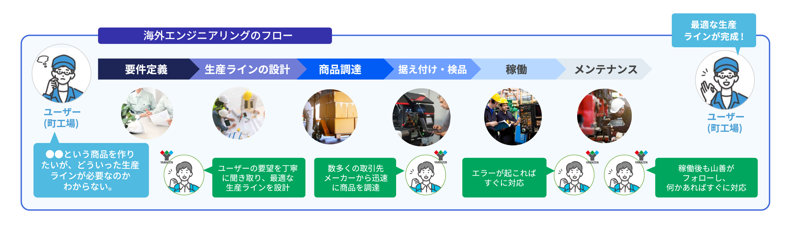 海外エンジニアリングのフロー図