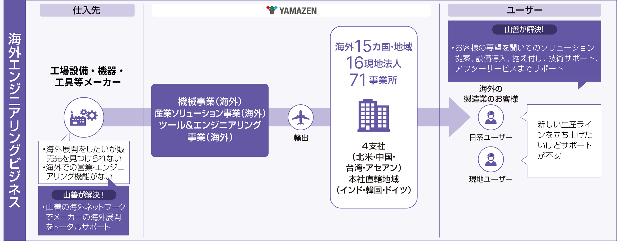 海外事業の商流 の図