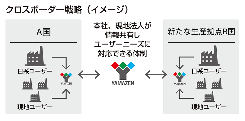 クロスボーダー戦略のイメージ図