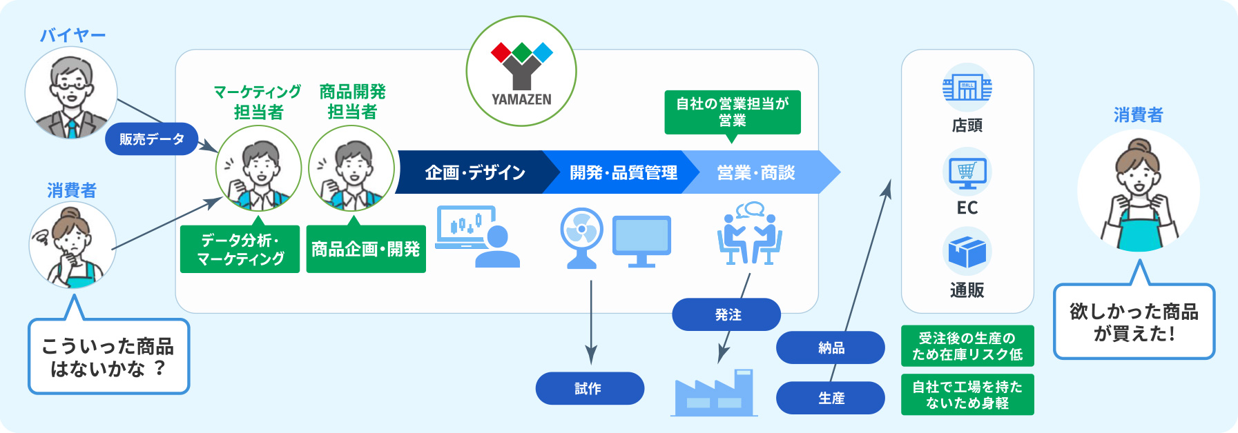 ファブレスメーカー の図