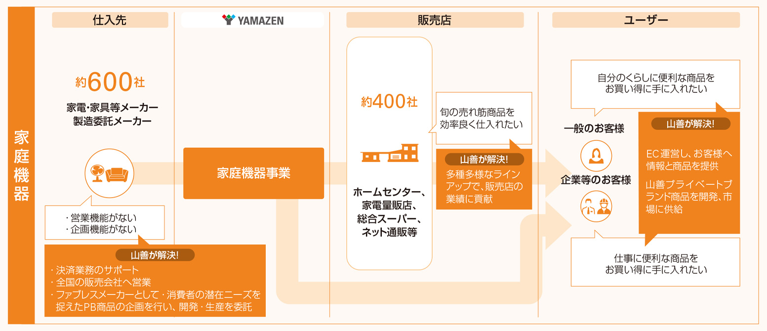 家庭機器事業の商流 の図