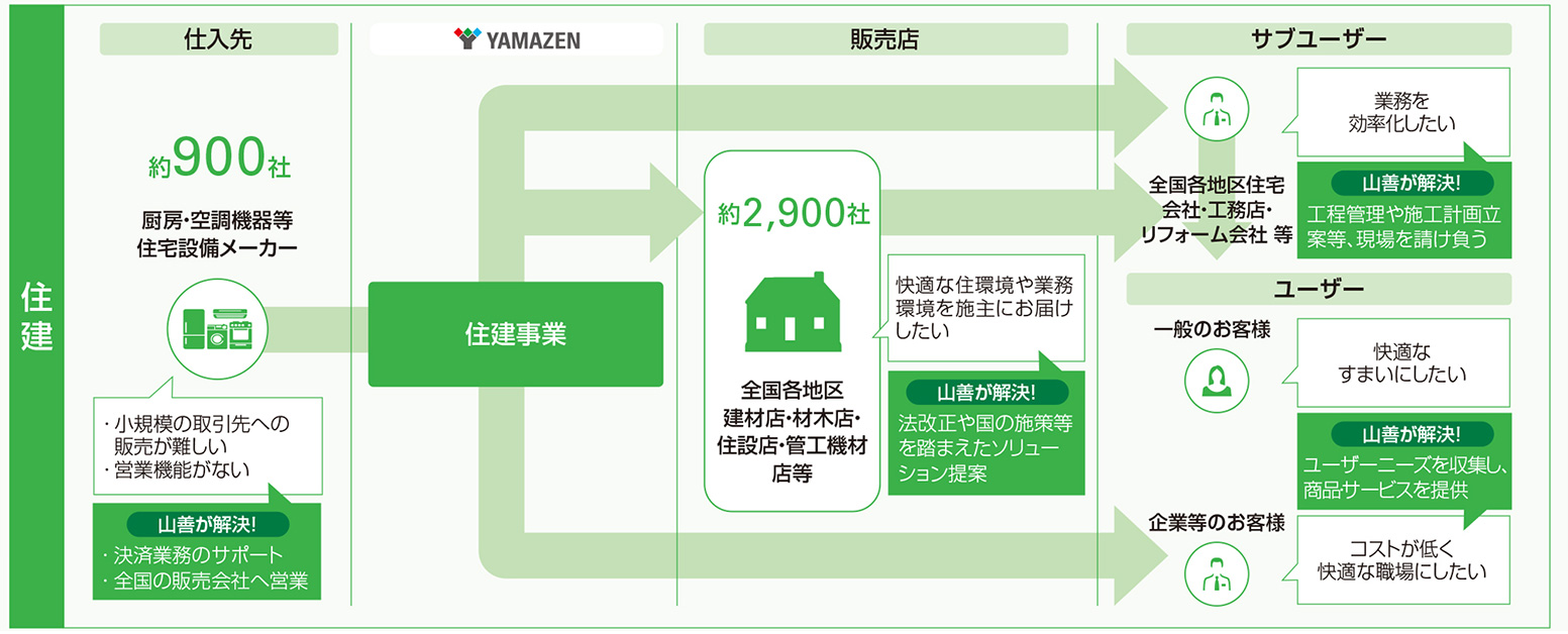 住建事業の商流 の図