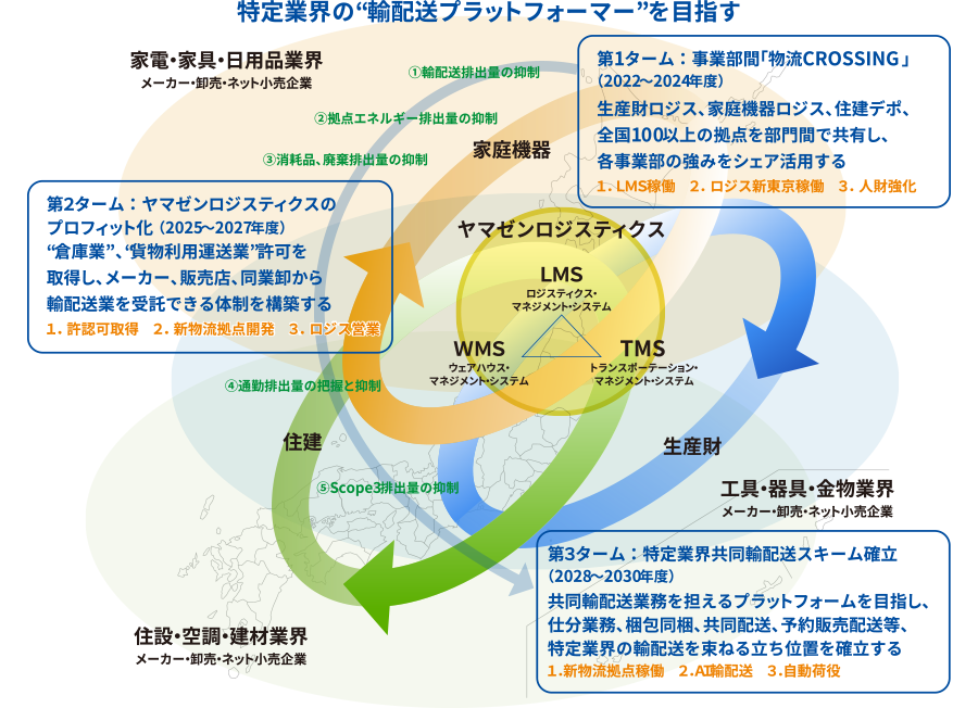 ヤマゼンロジスティクスを中心とした物流プラットフォーム構想図。生産財、家庭機器、住建、流通業界との関係と、WMS・TMS・LMSなどの物流管理システムによる連携を示している