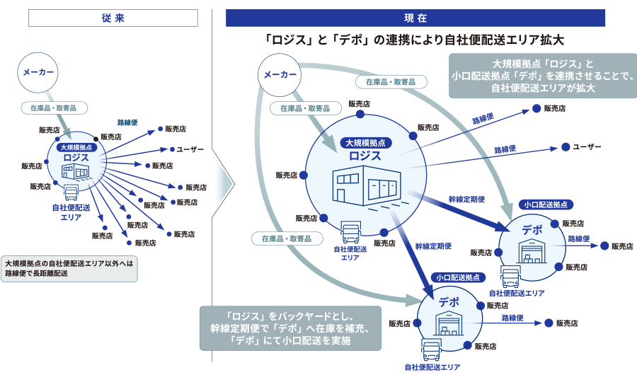 ヤマゼンロジスティクスの配送体制の変化を示す図。従来は大規模拠点「ロジス」から直接配送していたが、現在は「ロジス」と小口配送拠点「デポ」を連携させ、配送エリアを拡大している
