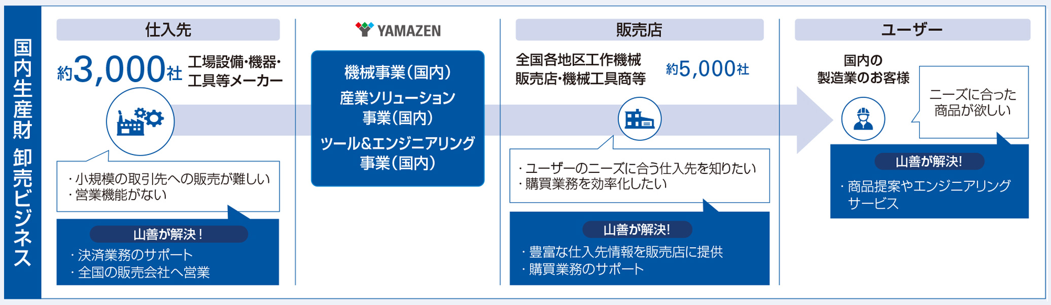 国内生産財 卸売ビジネスの商流 の図