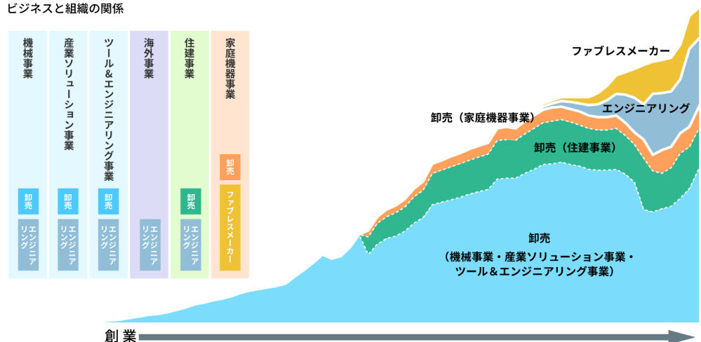 ビジネスと組織の関係を表す図