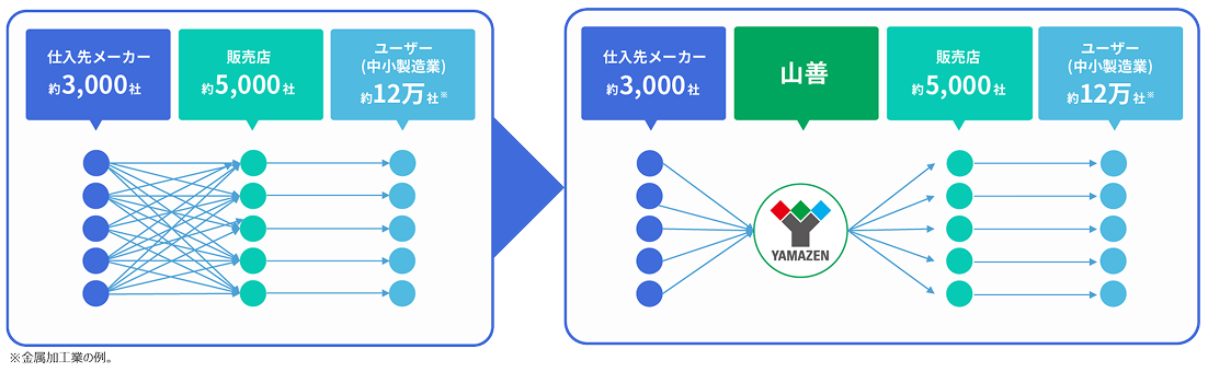 山善・仕入先メーカー・販売店・ユーザーの関係を表す図