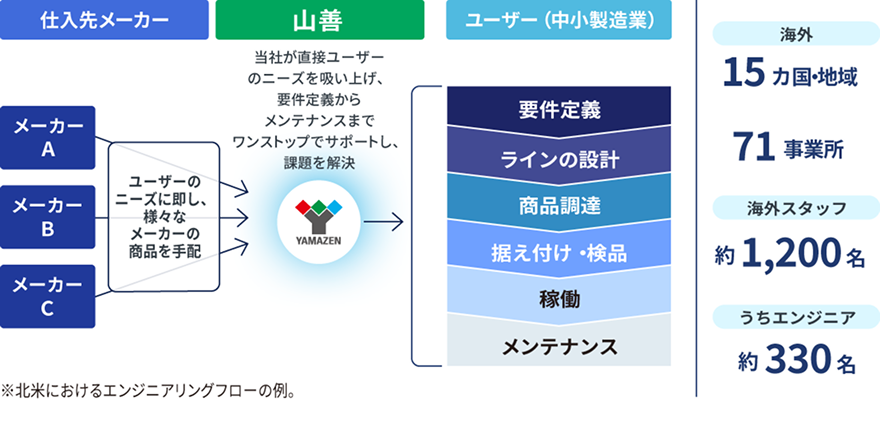 山善・仕入先メーカー・ユーザーの関係を表す図