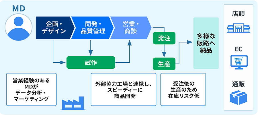 MDから多様な販路への流れを表す図