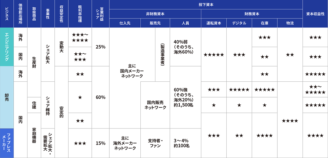 山善グループの各ビジネスにおける拠点・商品・利益構成と、非財務・投下資本・資本収益性の特徴を一覧化した分析表