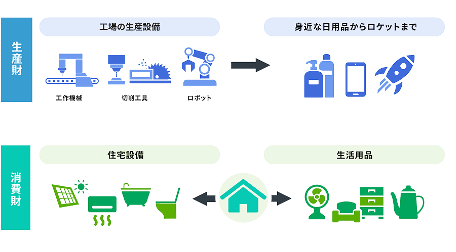 山善の事業領域を示す図。生産財は工場設備を通じて日用品やロケットなどの製造を支援。消費財は住宅設備や生活用品を提供し、暮らしを支えている。