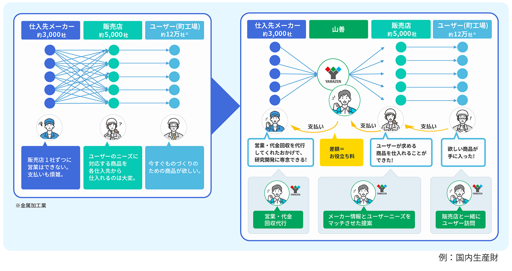 山善が仕入先・販売店・ユーザーの間を仲介し、営業・代金回収・提案を代行することで、流通の効率化と課題解決を支援する仕組みを示した図。