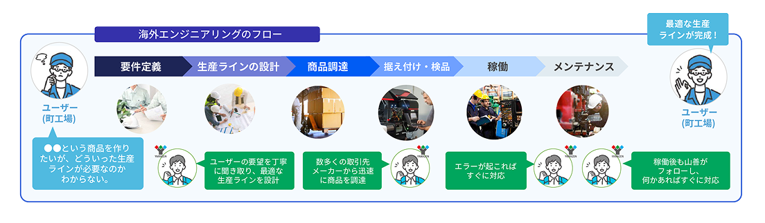 山善が要件定義からメンテナンスまで一貫対応し、ユーザーに最適な生産ラインを提供する海外エンジニアリングの流れを示した図。