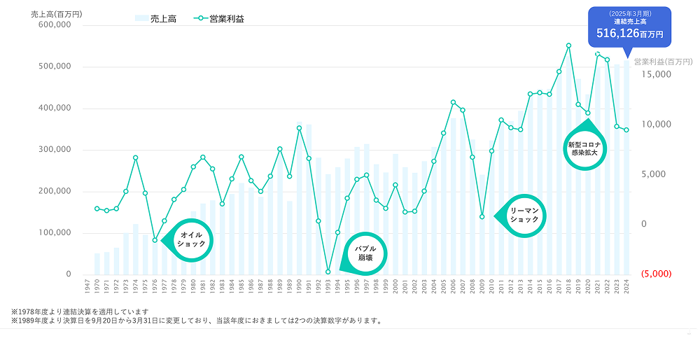 山善の売上高と営業利益の推移グラフ。1947年から2025年までのデータで、売上高は棒グラフ、営業利益は折れ線グラフで表示。オイルショック、バブル崩壊、リーマンショック、新型コロナ感染拡大の影響が注釈付きで示されている。