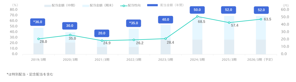 2019年から2026年（予定）までの年間配当金と配当性向の推移を示すグラフ。