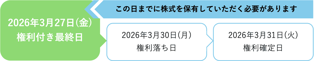 株主保有の権利基準日の説明