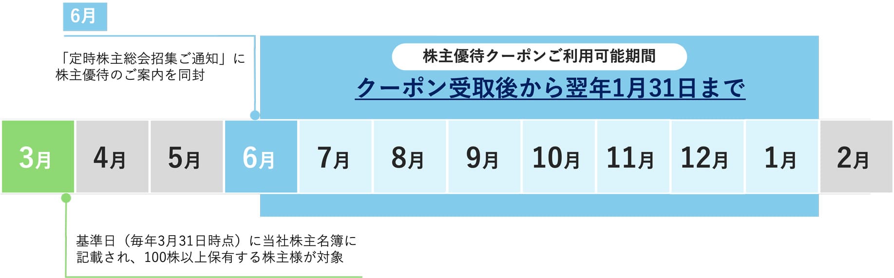 クーポン受け取り期間ご利用可能期間