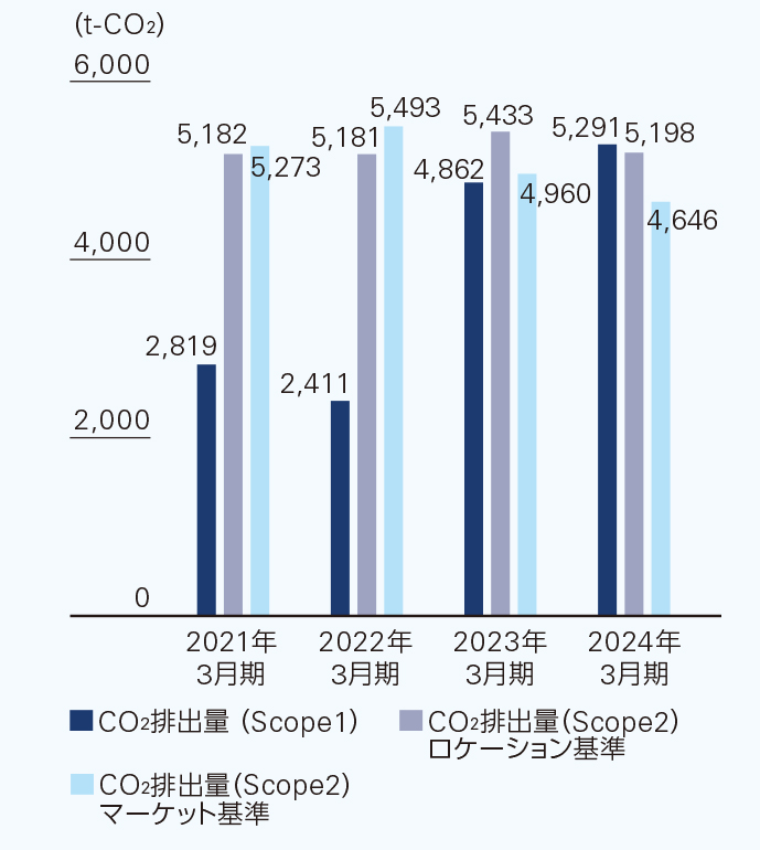 CO2 排出量のグラフ