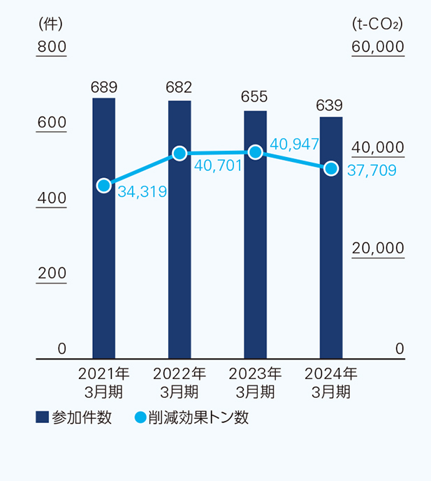 グリーンボールプロジェクト 参加件数/削減効果トン数のグラフ