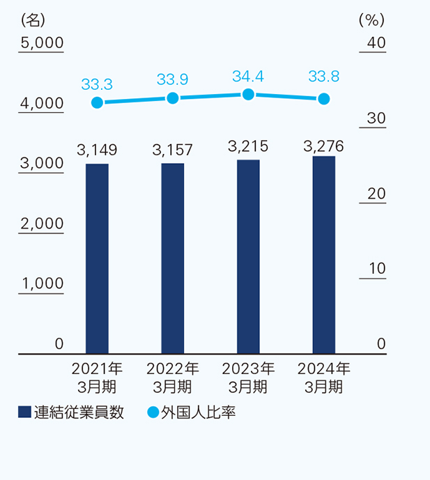 連結従業員数/外国人比率のグラフ