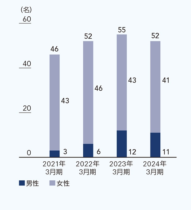 育児休職利用者数のグラフ