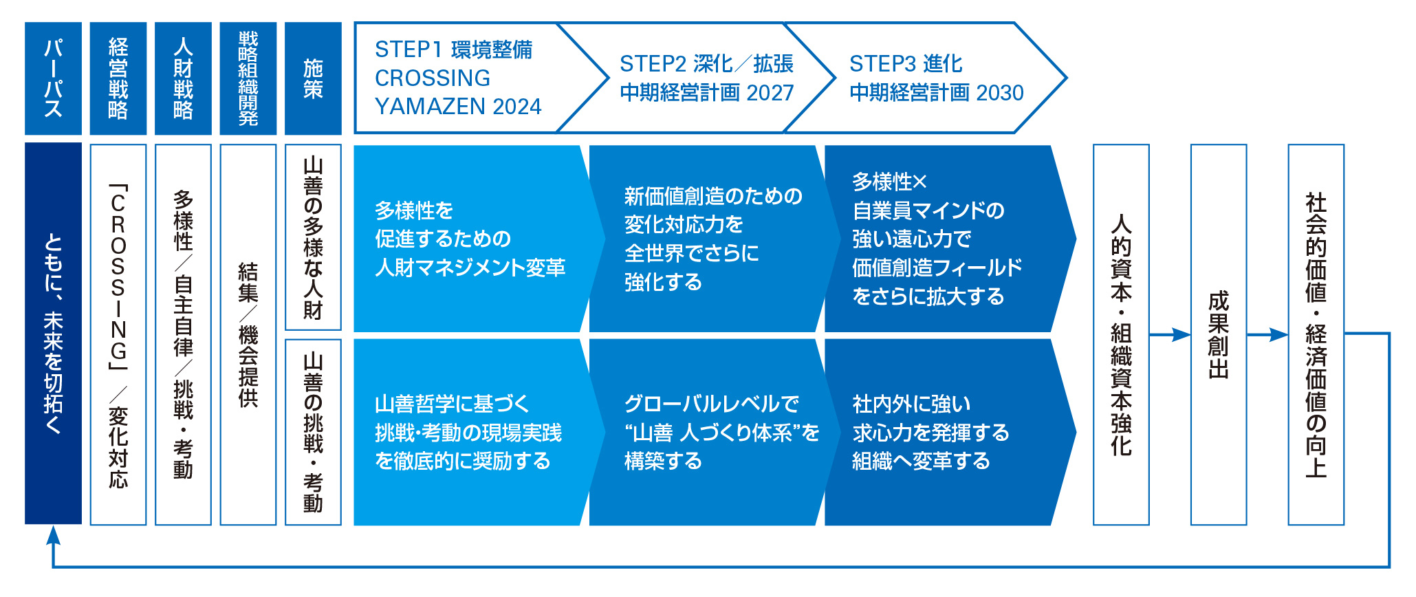 戦略全体像の図
